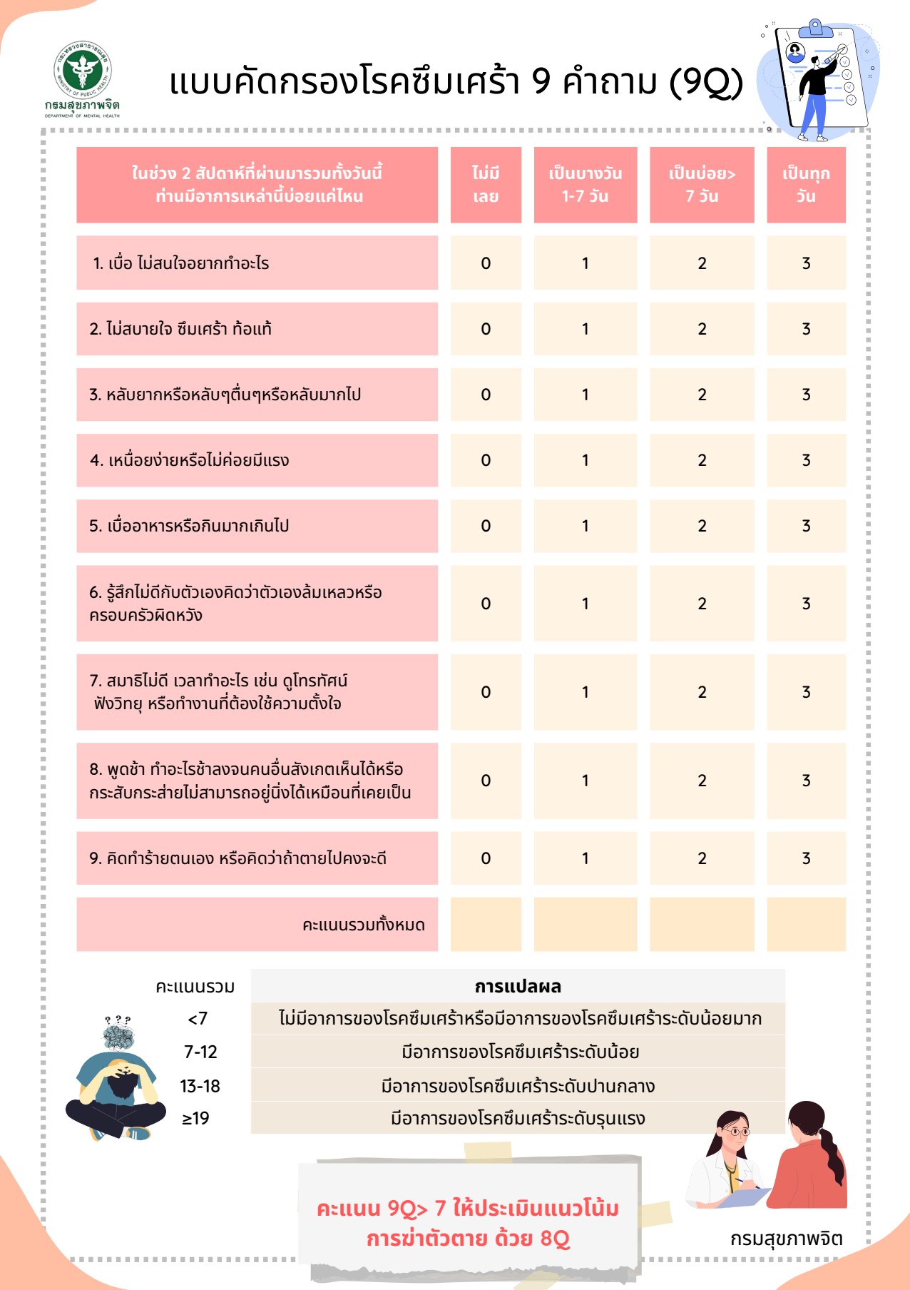 คู่มือแบบประเมินคัดกรองผู้ที่มีปัญหาพฤติกรรมการฆ่าตัวตาย Page3