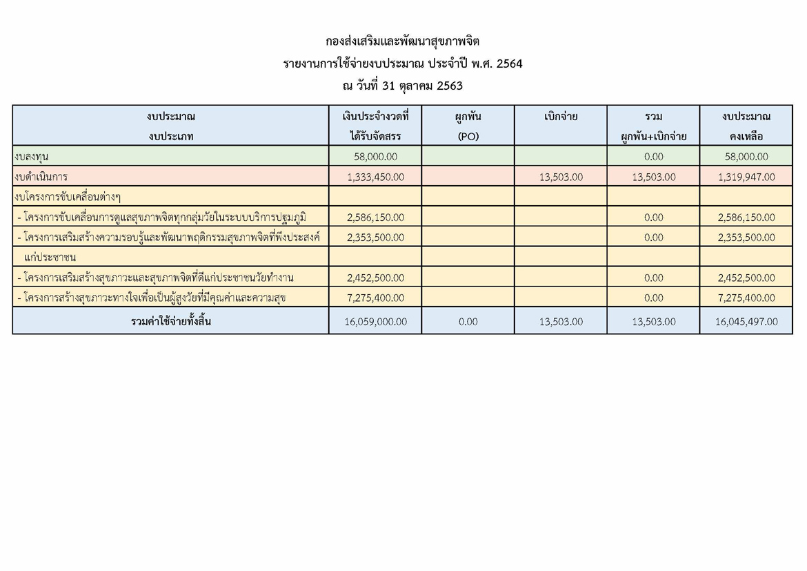 Budget report OCT63