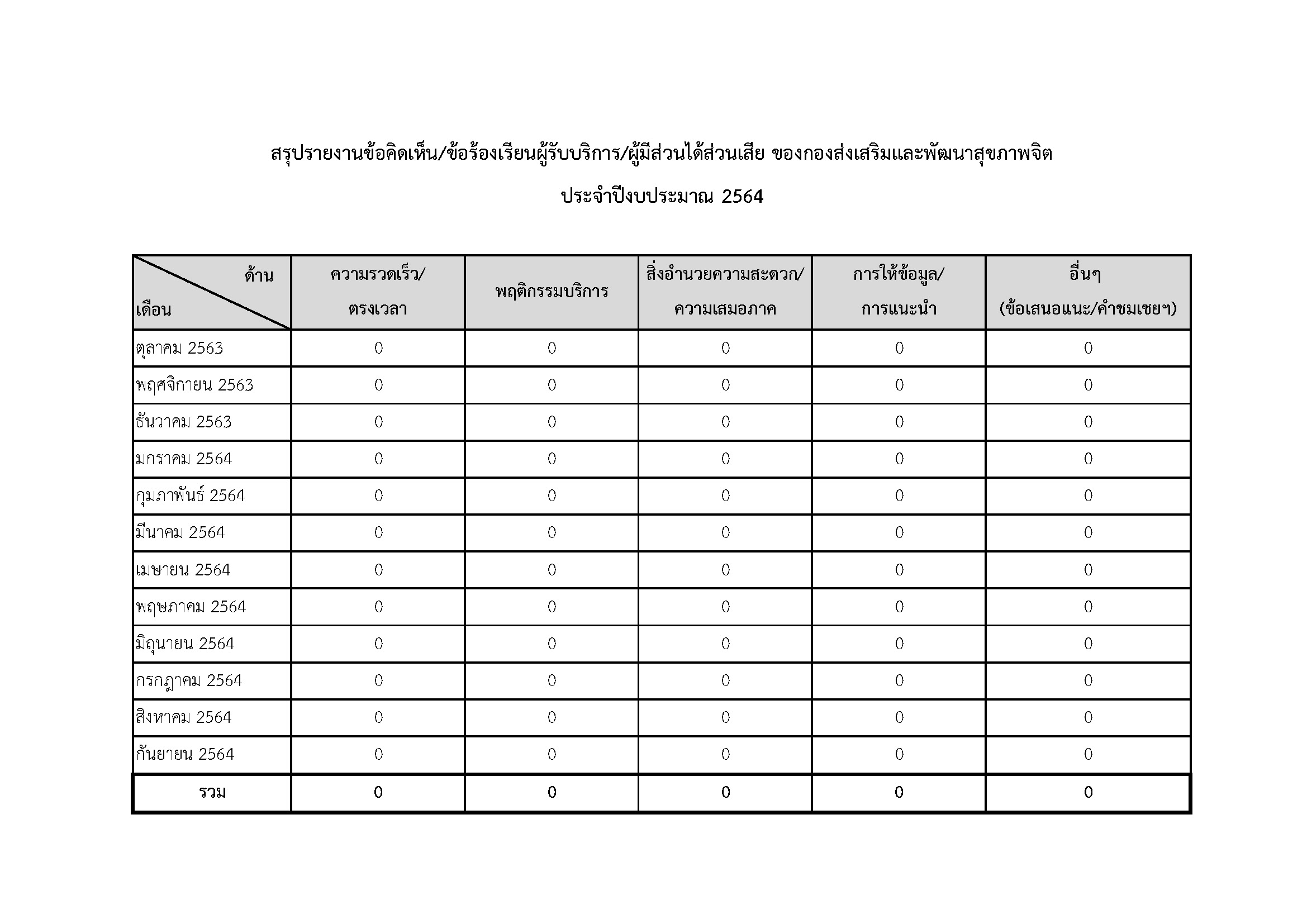 สรุปเรื่องร้องเรียน ปี 2564